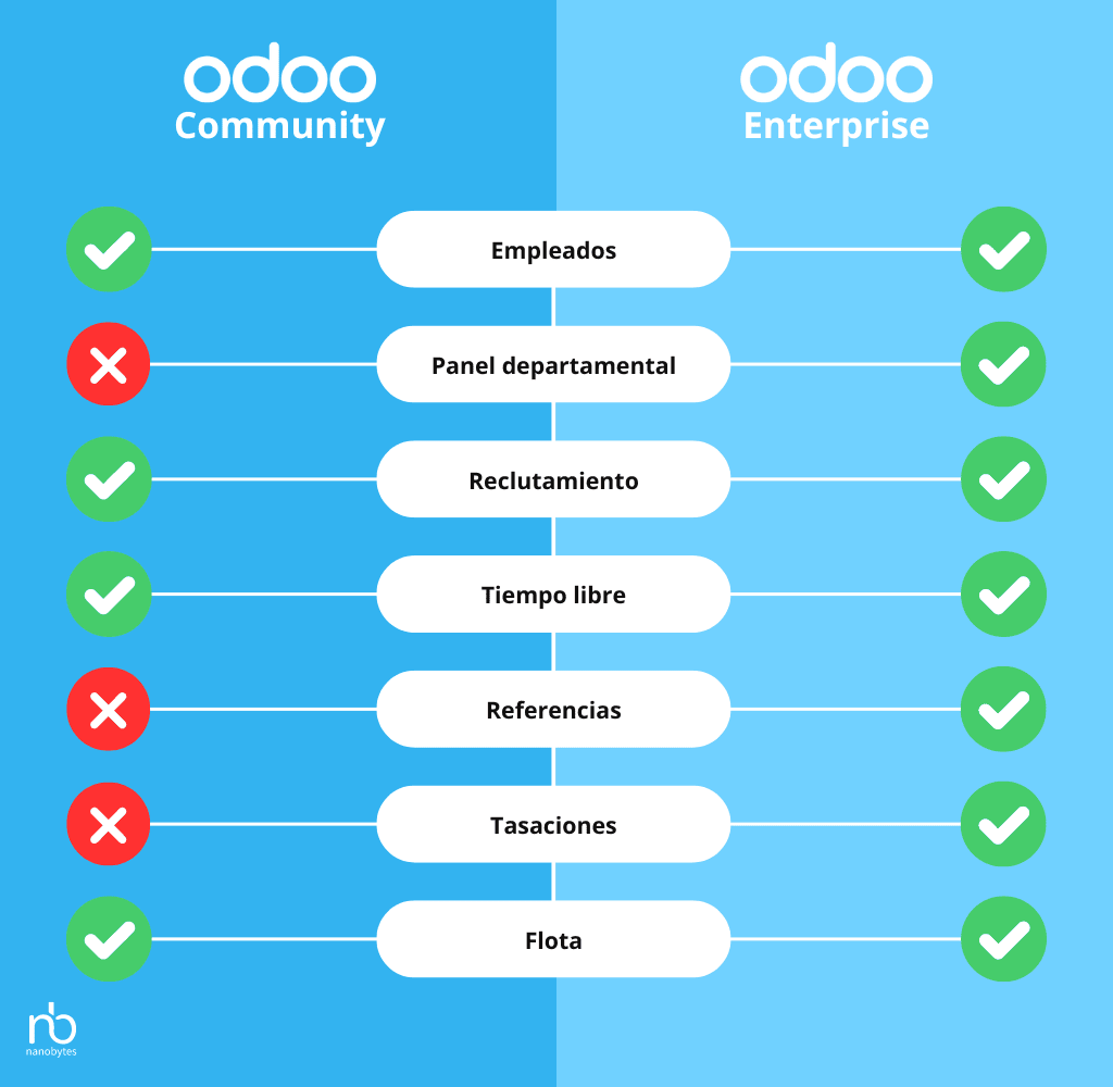 OdooCommunity vs Enterprise Aplicación Recursos Humanos (RRHH)