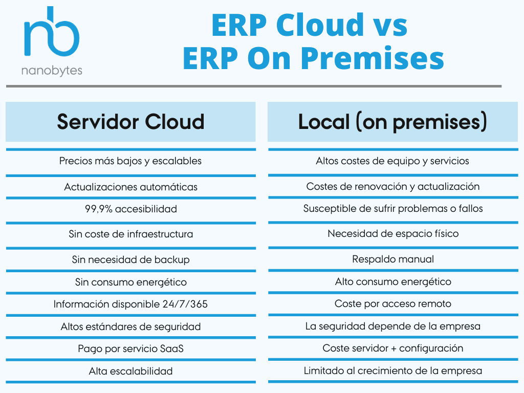 comparando ERP cloud vs ERP on premises ERP cloud vs ERP on premises